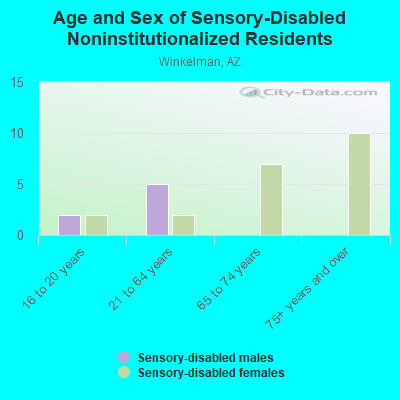 Age and Sex of Sensory-Disabled Noninstitutionalized Residents