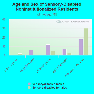 Age and Sex of Sensory-Disabled Noninstitutionalized Residents