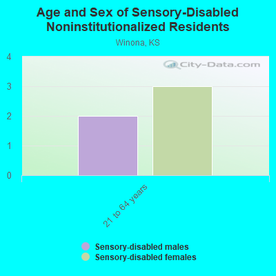 Age and Sex of Sensory-Disabled Noninstitutionalized Residents