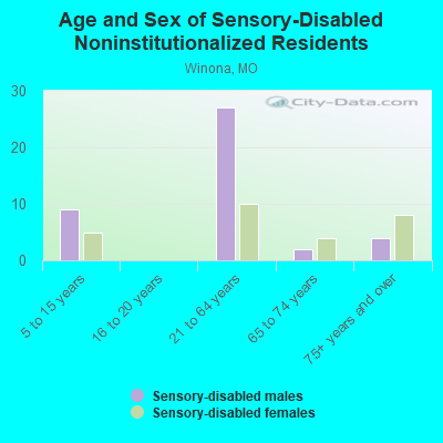 Age and Sex of Sensory-Disabled Noninstitutionalized Residents