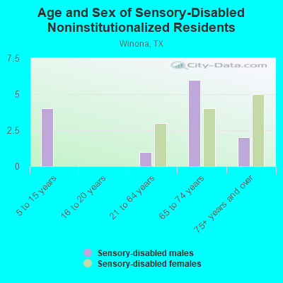 Age and Sex of Sensory-Disabled Noninstitutionalized Residents