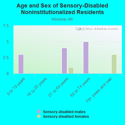 Age and Sex of Sensory-Disabled Noninstitutionalized Residents