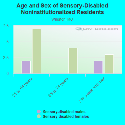 Age and Sex of Sensory-Disabled Noninstitutionalized Residents