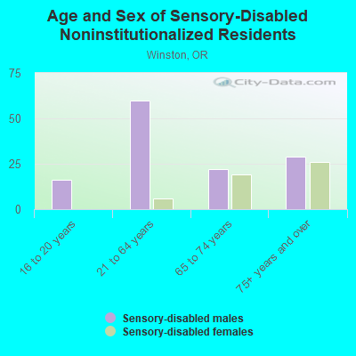 Age and Sex of Sensory-Disabled Noninstitutionalized Residents