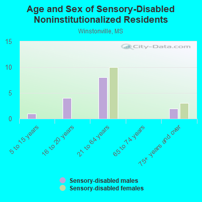 Age and Sex of Sensory-Disabled Noninstitutionalized Residents