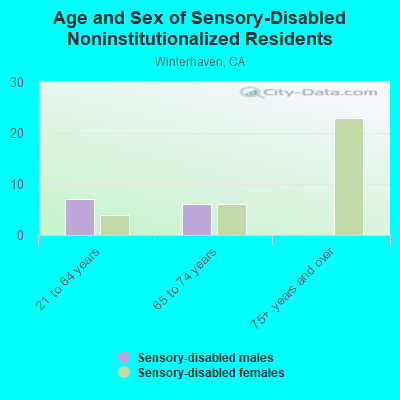 Age and Sex of Sensory-Disabled Noninstitutionalized Residents