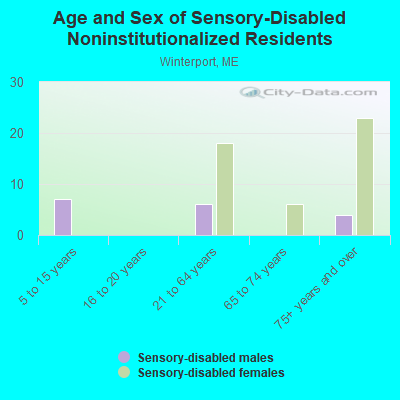 Age and Sex of Sensory-Disabled Noninstitutionalized Residents