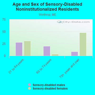 Age and Sex of Sensory-Disabled Noninstitutionalized Residents