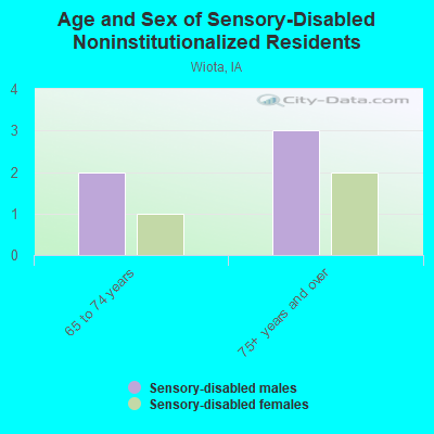 Age and Sex of Sensory-Disabled Noninstitutionalized Residents