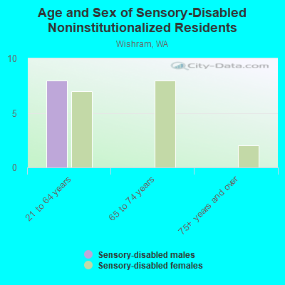 Age and Sex of Sensory-Disabled Noninstitutionalized Residents