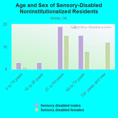 Age and Sex of Sensory-Disabled Noninstitutionalized Residents