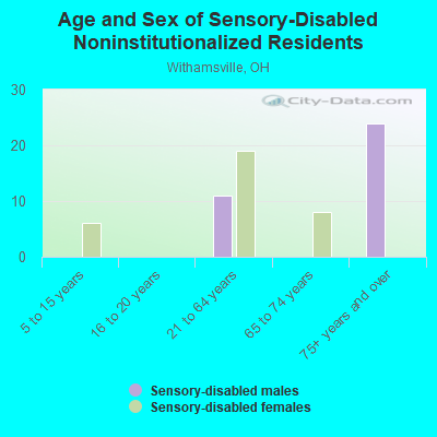 Age and Sex of Sensory-Disabled Noninstitutionalized Residents