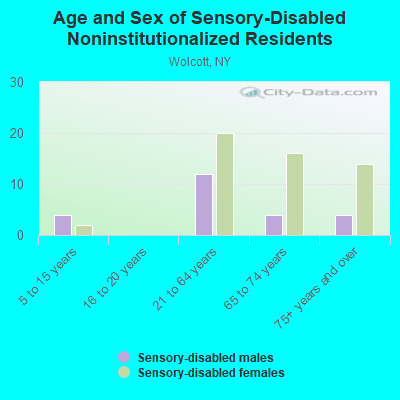 Age and Sex of Sensory-Disabled Noninstitutionalized Residents