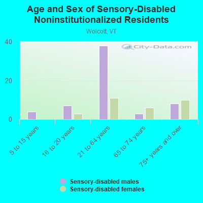 Age and Sex of Sensory-Disabled Noninstitutionalized Residents