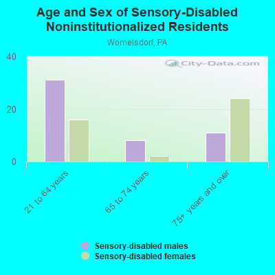 Age and Sex of Sensory-Disabled Noninstitutionalized Residents