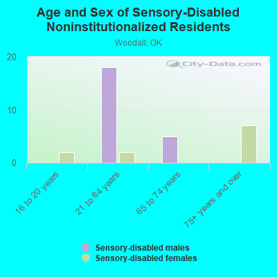 Age and Sex of Sensory-Disabled Noninstitutionalized Residents