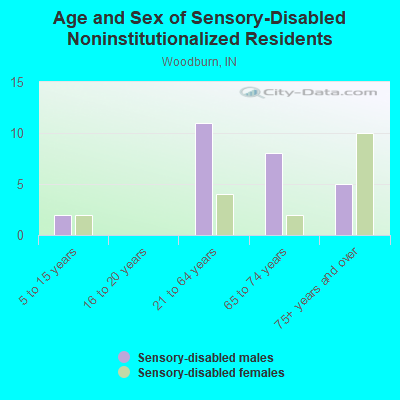 Age and Sex of Sensory-Disabled Noninstitutionalized Residents