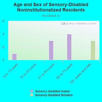 Age and Sex of Sensory-Disabled Noninstitutionalized Residents