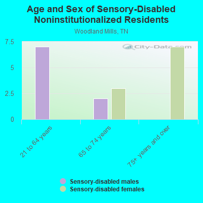 Age and Sex of Sensory-Disabled Noninstitutionalized Residents