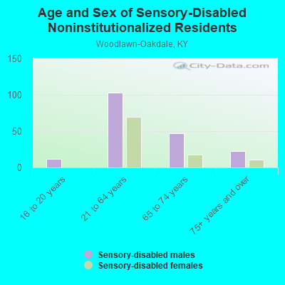 Age and Sex of Sensory-Disabled Noninstitutionalized Residents