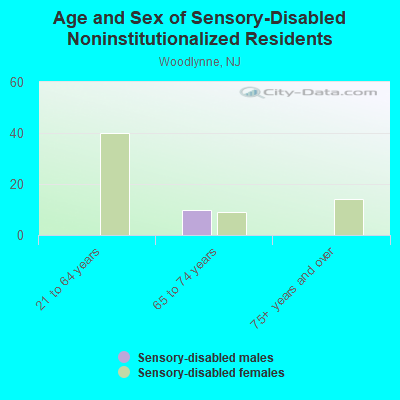 Age and Sex of Sensory-Disabled Noninstitutionalized Residents