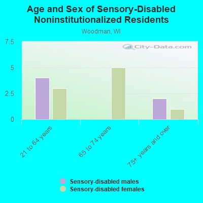 Age and Sex of Sensory-Disabled Noninstitutionalized Residents