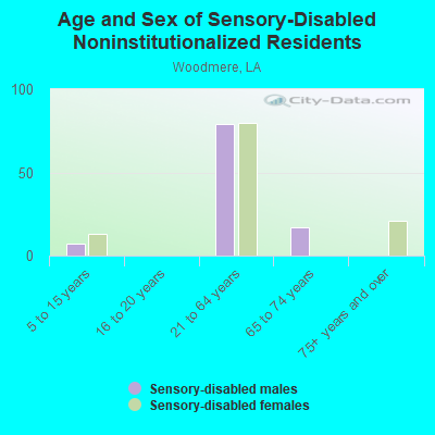 Age and Sex of Sensory-Disabled Noninstitutionalized Residents