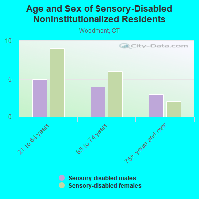 Age and Sex of Sensory-Disabled Noninstitutionalized Residents