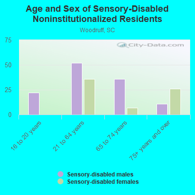 Age and Sex of Sensory-Disabled Noninstitutionalized Residents