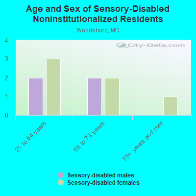 Age and Sex of Sensory-Disabled Noninstitutionalized Residents