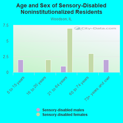 Age and Sex of Sensory-Disabled Noninstitutionalized Residents