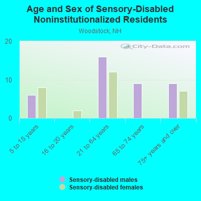 Age and Sex of Sensory-Disabled Noninstitutionalized Residents