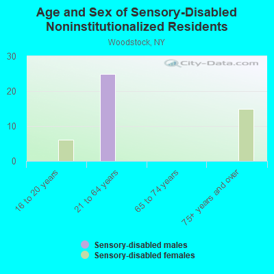 Age and Sex of Sensory-Disabled Noninstitutionalized Residents