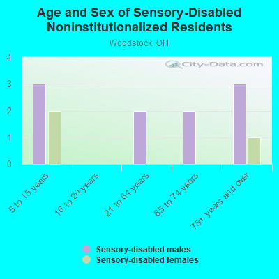 Age and Sex of Sensory-Disabled Noninstitutionalized Residents