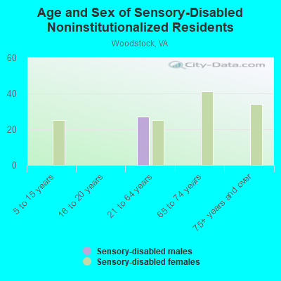 Age and Sex of Sensory-Disabled Noninstitutionalized Residents