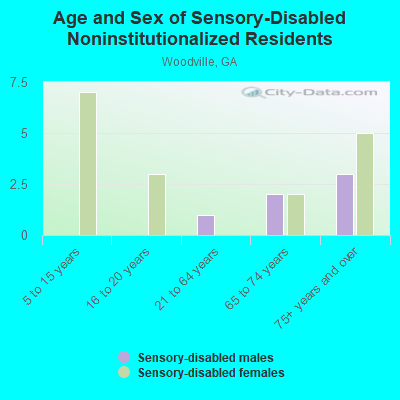 Age and Sex of Sensory-Disabled Noninstitutionalized Residents