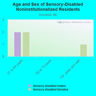 Age and Sex of Sensory-Disabled Noninstitutionalized Residents