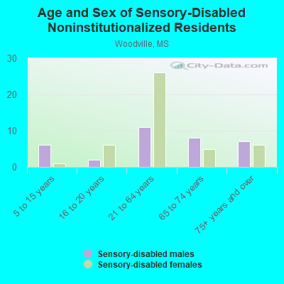 Age and Sex of Sensory-Disabled Noninstitutionalized Residents