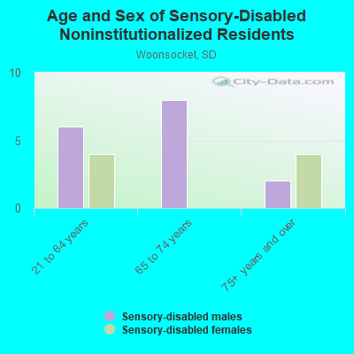 Age and Sex of Sensory-Disabled Noninstitutionalized Residents