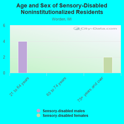 Age and Sex of Sensory-Disabled Noninstitutionalized Residents