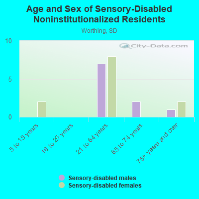 Age and Sex of Sensory-Disabled Noninstitutionalized Residents