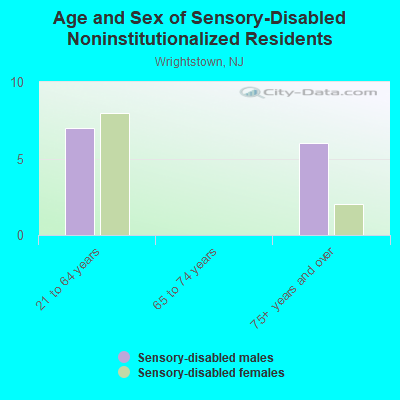 Age and Sex of Sensory-Disabled Noninstitutionalized Residents