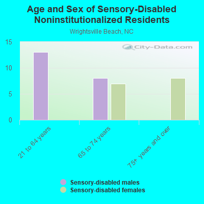 Age and Sex of Sensory-Disabled Noninstitutionalized Residents