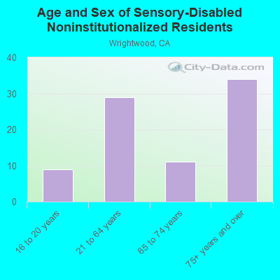 Age and Sex of Sensory-Disabled Noninstitutionalized Residents