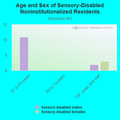 Age and Sex of Sensory-Disabled Noninstitutionalized Residents