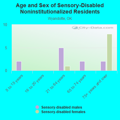 Age and Sex of Sensory-Disabled Noninstitutionalized Residents