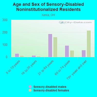 Age and Sex of Sensory-Disabled Noninstitutionalized Residents