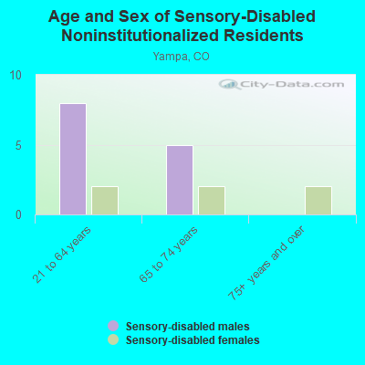 Age and Sex of Sensory-Disabled Noninstitutionalized Residents