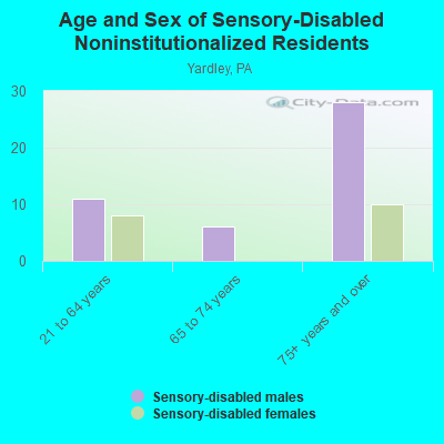 Age and Sex of Sensory-Disabled Noninstitutionalized Residents