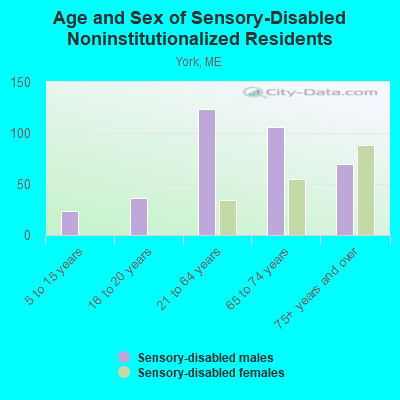 Age and Sex of Sensory-Disabled Noninstitutionalized Residents